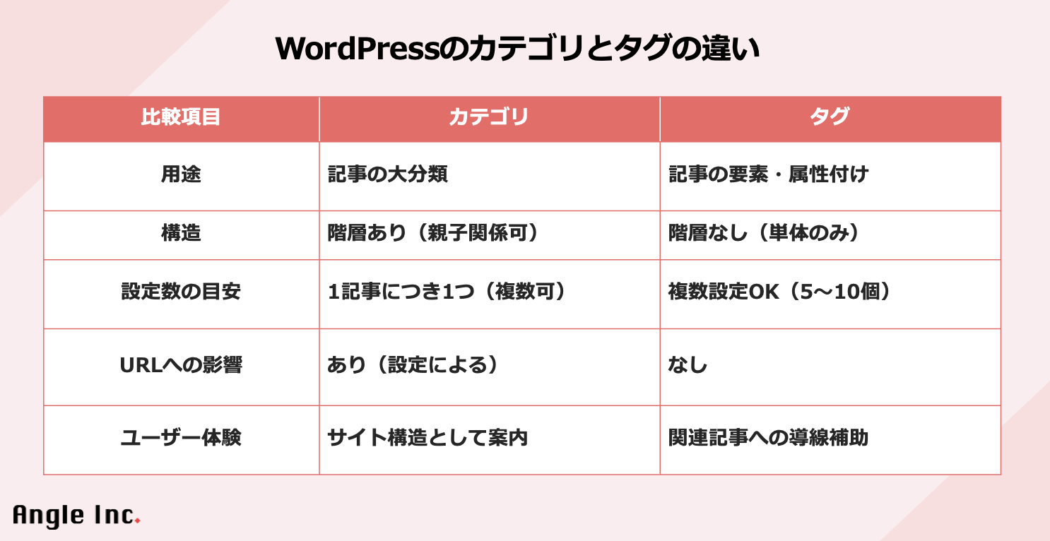 WordPressのカテゴリとタグの違い