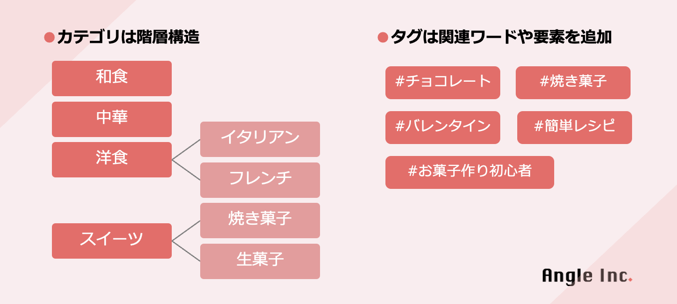 WordPressのカテゴリとタグの違い
